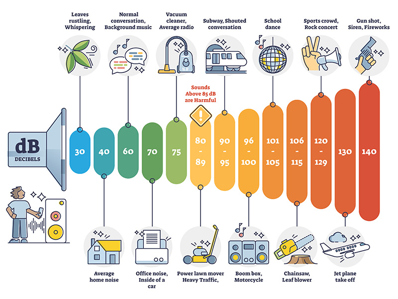 Decibel scale measurement examples with DB volume comparison outline diagram. 